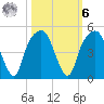 General Dynamics Pier tide chart for Monday, October 6, 2025