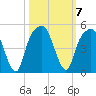 General Dynamics Pier tide chart for Tuesday, October 7, 2025
