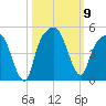 General Dynamics Pier tide chart for Thursday, October 9, 2025