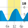 General Dynamics Pier tide chart for Monday, November 10, 2025