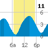 General Dynamics Pier tide chart for Tuesday, November 11, 2025