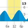 General Dynamics Pier tide chart for Thursday, November 13, 2025