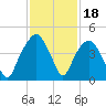 General Dynamics Pier tide chart for Tuesday, November 18, 2025