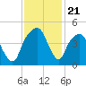 General Dynamics Pier tide chart for Friday, November 21, 2025