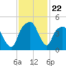 General Dynamics Pier tide chart for Saturday, November 22, 2025
