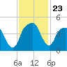 General Dynamics Pier tide chart for Sunday, November 23, 2025