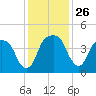 General Dynamics Pier tide chart for Wednesday, November 26, 2025