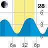 General Dynamics Pier tide chart for Friday, November 28, 2025