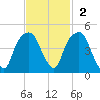 General Dynamics Pier tide chart for Sunday, November 2, 2025