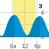 General Dynamics Pier tide chart for Monday, November 3, 2025