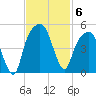 General Dynamics Pier tide chart for Thursday, November 6, 2025