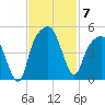 General Dynamics Pier tide chart for Friday, November 7, 2025