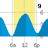 General Dynamics Pier tide chart for Sunday, November 9, 2025