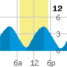 General Dynamics Pier tide chart for Friday, December 12, 2025