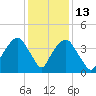 General Dynamics Pier tide chart for Saturday, December 13, 2025
