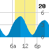 General Dynamics Pier tide chart for Saturday, December 20, 2025