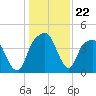 General Dynamics Pier tide chart for Monday, December 22, 2025