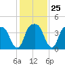 General Dynamics Pier tide chart for Thursday, December 25, 2025