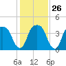 General Dynamics Pier tide chart for Friday, December 26, 2025