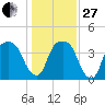 General Dynamics Pier tide chart for Saturday, December 27, 2025