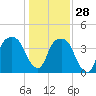 General Dynamics Pier tide chart for Sunday, December 28, 2025