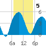 General Dynamics Pier tide chart for Friday, December 5, 2025