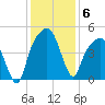 General Dynamics Pier tide chart for Saturday, December 6, 2025