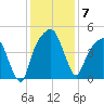 General Dynamics Pier tide chart for Sunday, December 7, 2025