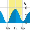 General Dynamics Pier tide chart for Monday, December 8, 2025