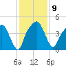 General Dynamics Pier tide chart for Tuesday, December 9, 2025