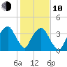 General Dynamics Pier tide chart for Saturday, January 10, 2026