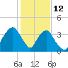 General Dynamics Pier tide chart for Monday, January 12, 2026