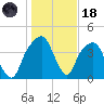 General Dynamics Pier tide chart for Sunday, January 18, 2026