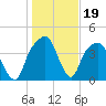 General Dynamics Pier tide chart for Monday, January 19, 2026