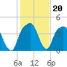 General Dynamics Pier tide chart for Tuesday, January 20, 2026