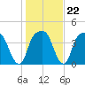 General Dynamics Pier tide chart for Thursday, January 22, 2026