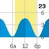 General Dynamics Pier tide chart for Friday, January 23, 2026