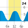 General Dynamics Pier tide chart for Saturday, January 24, 2026