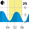 General Dynamics Pier tide chart for Sunday, January 25, 2026