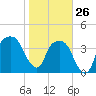 General Dynamics Pier tide chart for Monday, January 26, 2026