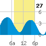 General Dynamics Pier tide chart for Tuesday, January 27, 2026