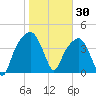 General Dynamics Pier tide chart for Friday, January 30, 2026