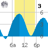 General Dynamics Pier tide chart for Saturday, January 3, 2026
