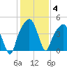 General Dynamics Pier tide chart for Sunday, January 4, 2026