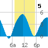 General Dynamics Pier tide chart for Monday, January 5, 2026