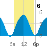 General Dynamics Pier tide chart for Tuesday, January 6, 2026