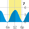 General Dynamics Pier tide chart for Wednesday, January 7, 2026