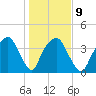 General Dynamics Pier tide chart for Friday, January 9, 2026