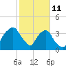 General Dynamics Pier tide chart for Wednesday, February 11, 2026