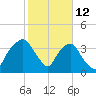 General Dynamics Pier tide chart for Thursday, February 12, 2026